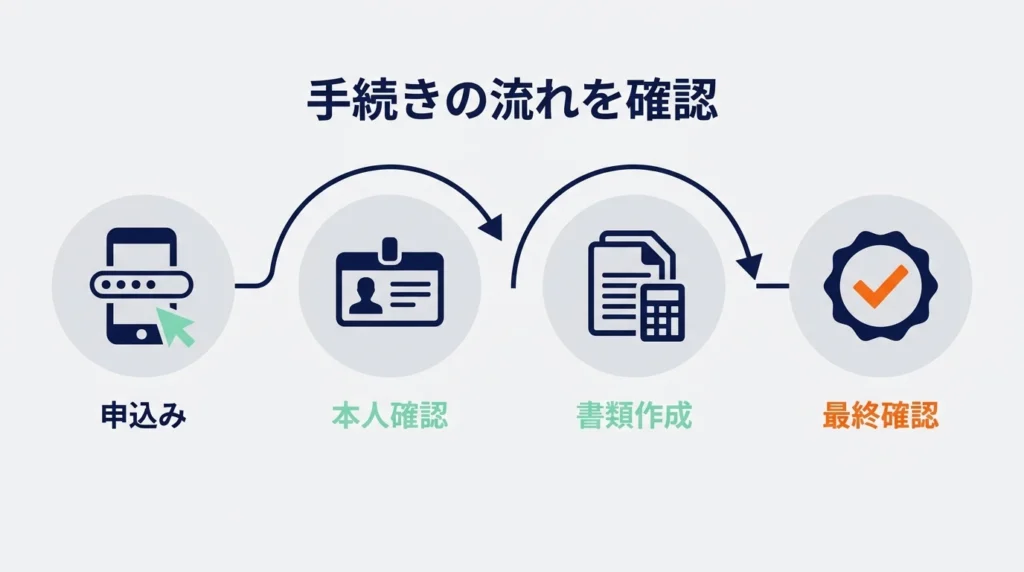 城北信用金庫カーライフプランで書類を準備して申込み内容を確認する流れの図解