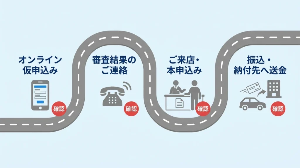 城南信用金庫マイカーローンのネット仮申込、結果連絡、来店申込み、融資の流れを示す図解