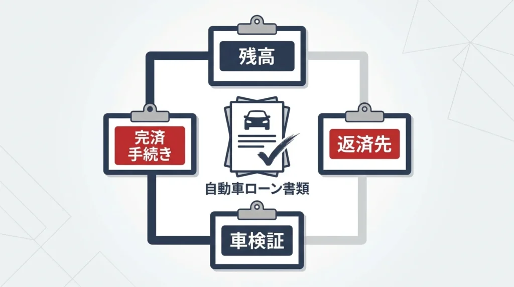 城南信用金庫マイカーローンの借換前に確認する残高、返済先、車検証、完済手続きの図解