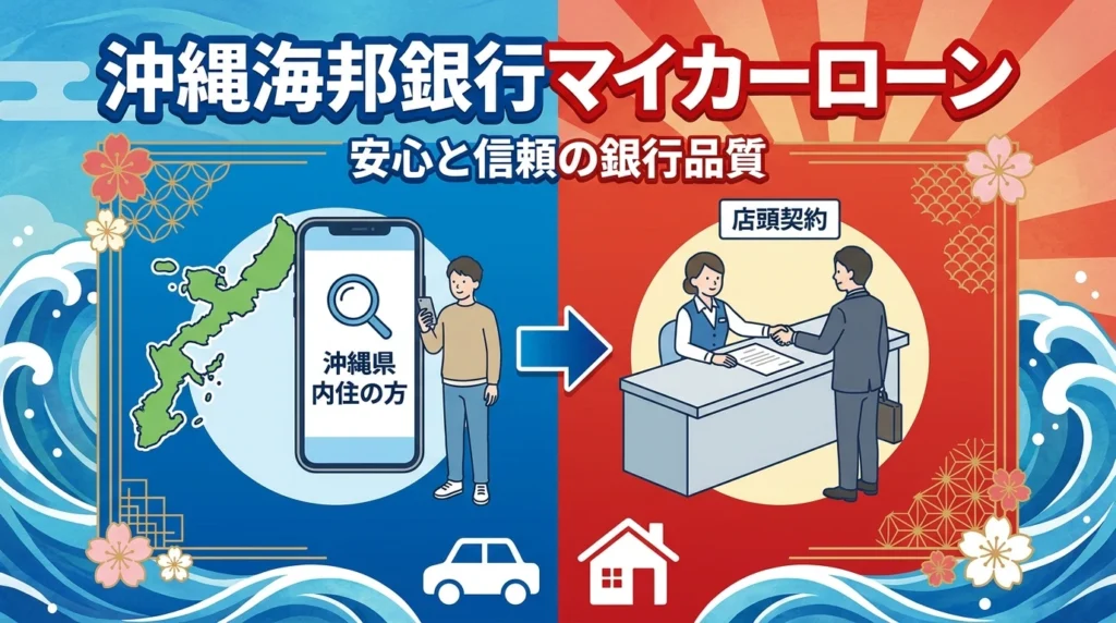 沖縄海邦銀行マイカーローンの県内居住条件と来店契約の流れを示す図解