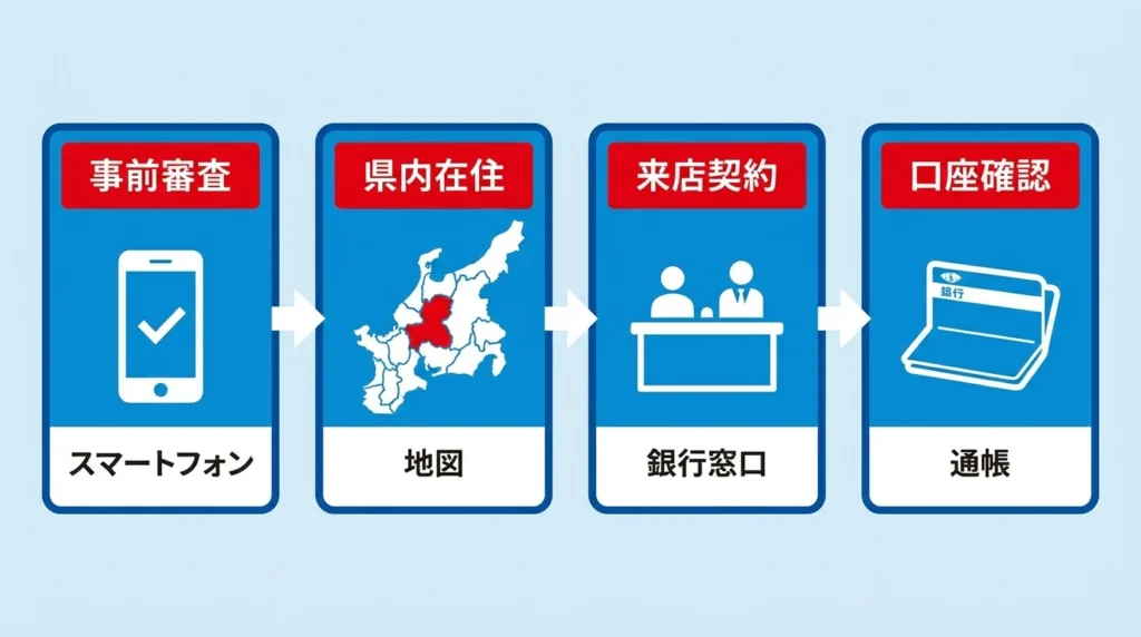 仮審査申込、居住地確認、来店契約、口座開設を整理した図解