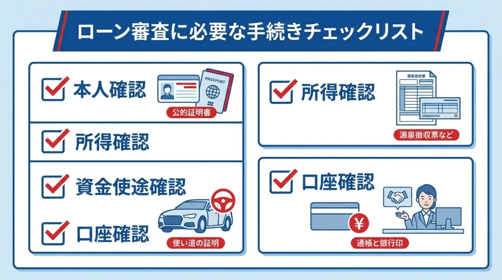本人確認資料、収入確認資料、資金使途確認資料、口座開設をまとめた図解