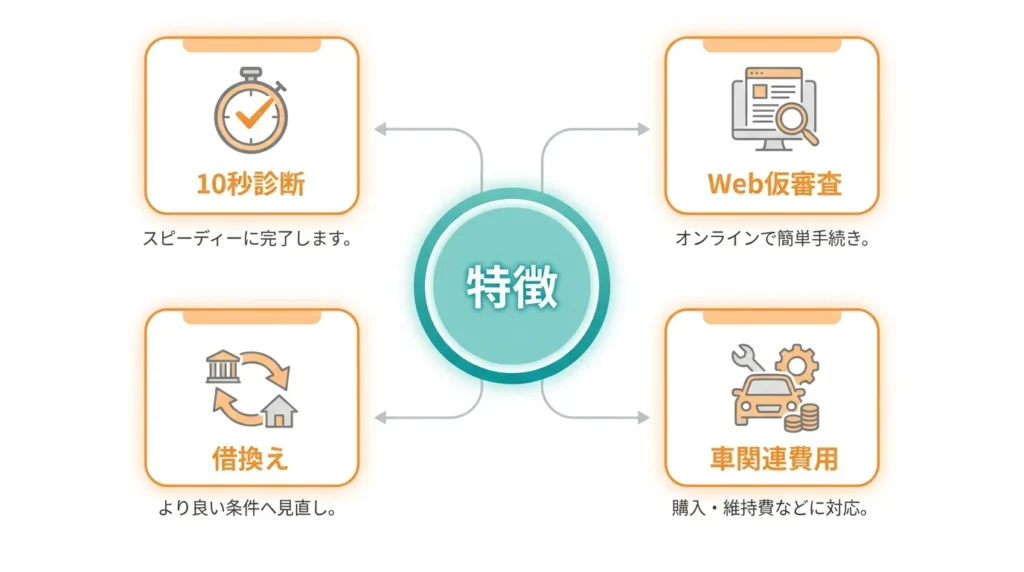関西みらいマイカーローンの特徴を整理したインフォグラフィック