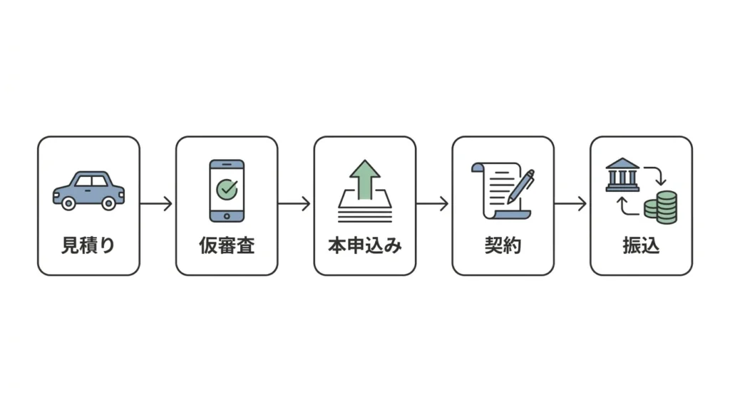 見積書からWeb仮審査と契約まで進む流れ