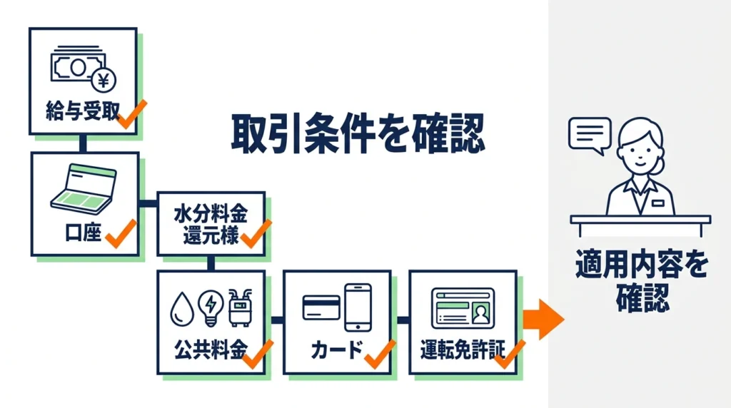 取引条件を確認して金利の適用内容を窓口で確かめる格子状の図解