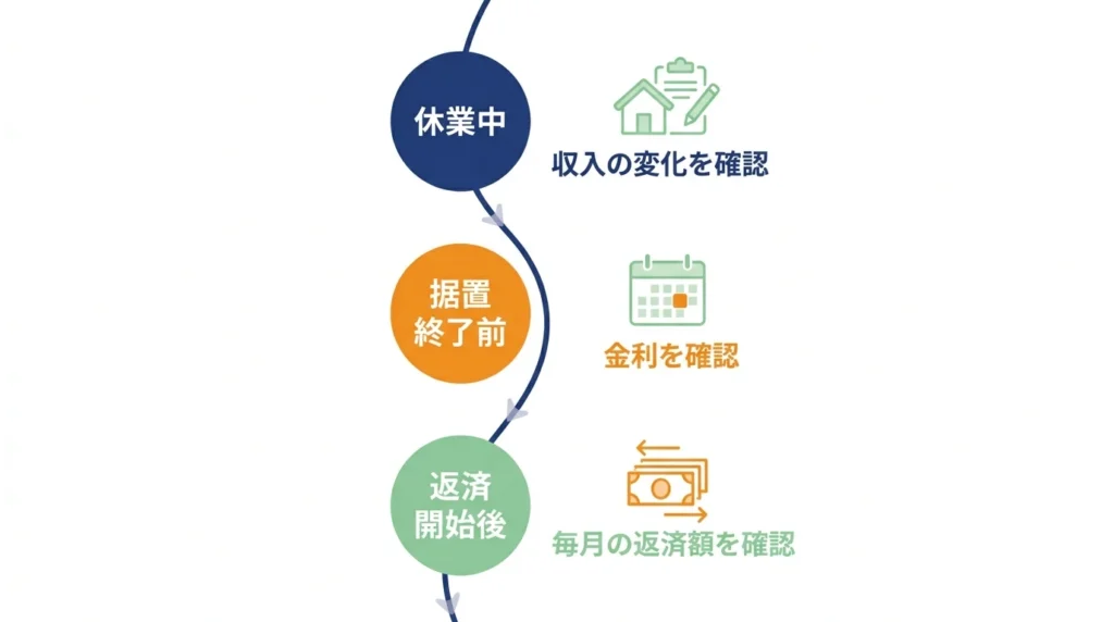 育休中の元金据置を検討するときに三つの時点で確認する内容を示す時間軸図