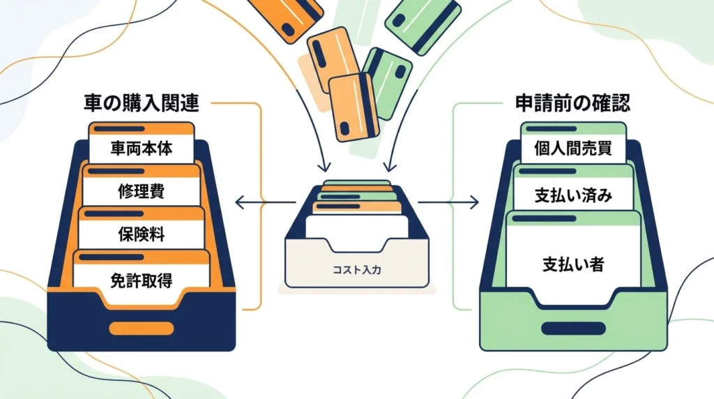 車の購入関連費用と申込み前に確認が必要な支払いを分ける仕分け図