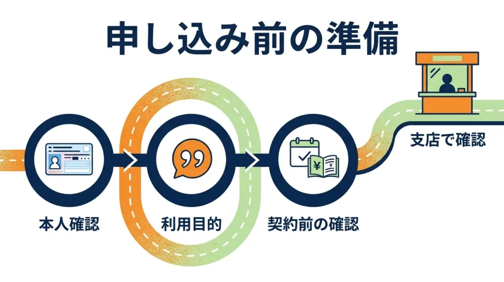 仮審査から正式手続きまでに本人確認書類、見積書、返済計画を確認する手順図