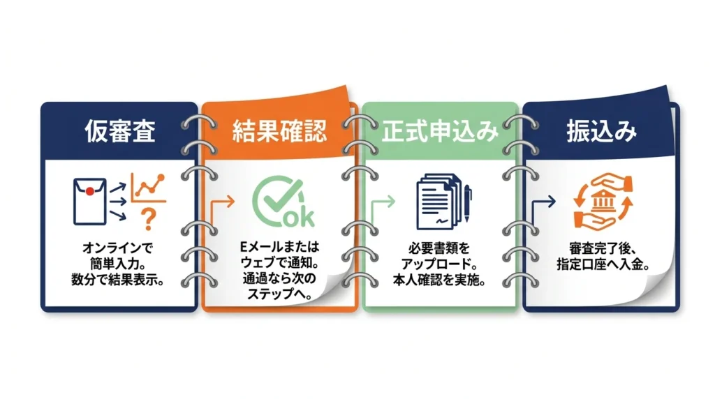 仮審査、結果確認、正式申込み、振込みの順番を示すページ送り型のWEB手続き図