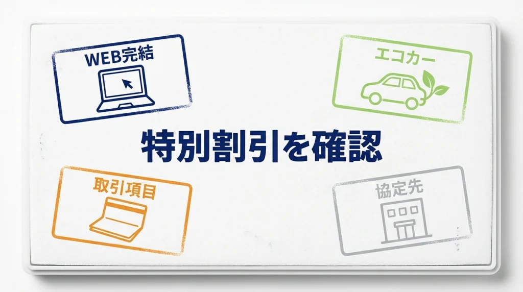 WEB完結、エコカー、取引項目、協定先をスタンプで確認する特別割引金利の条件図