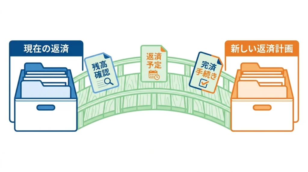 現在の返済情報を新しい返済計画へ引き継ぐ借換資料の図