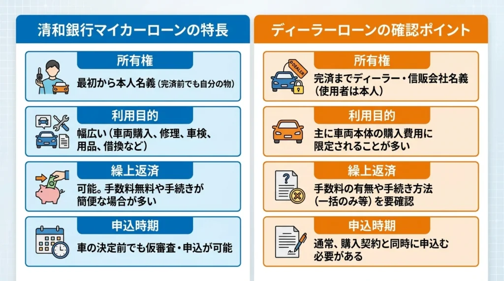 紀陽銀行マイカーローンとディーラーローンの違いを比較する図解