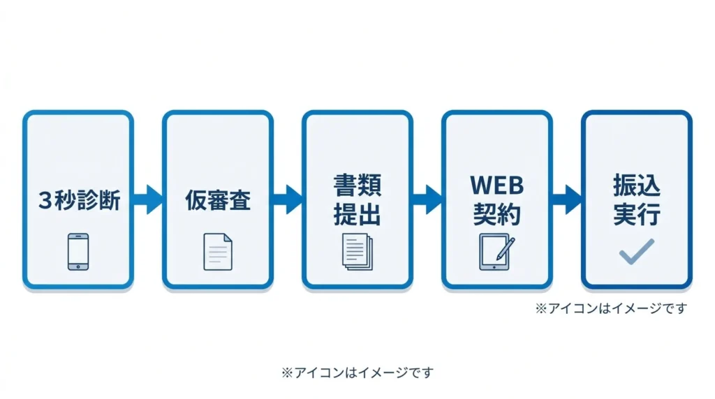 紀陽銀行マイカーローンの3秒診断からWEB契約までの流れ