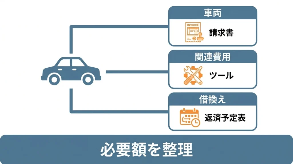 車両購入費と関連費用を分類するマイカーローン図解