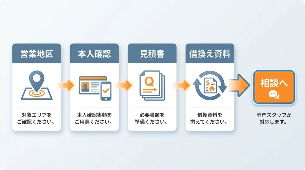 マイカーローンの申込み前に確認する書類と営業地区の図解