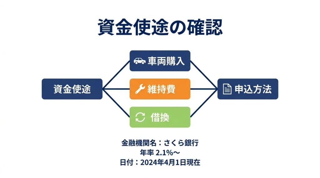 資金使途とWEB完結型の条件を分けた分岐図