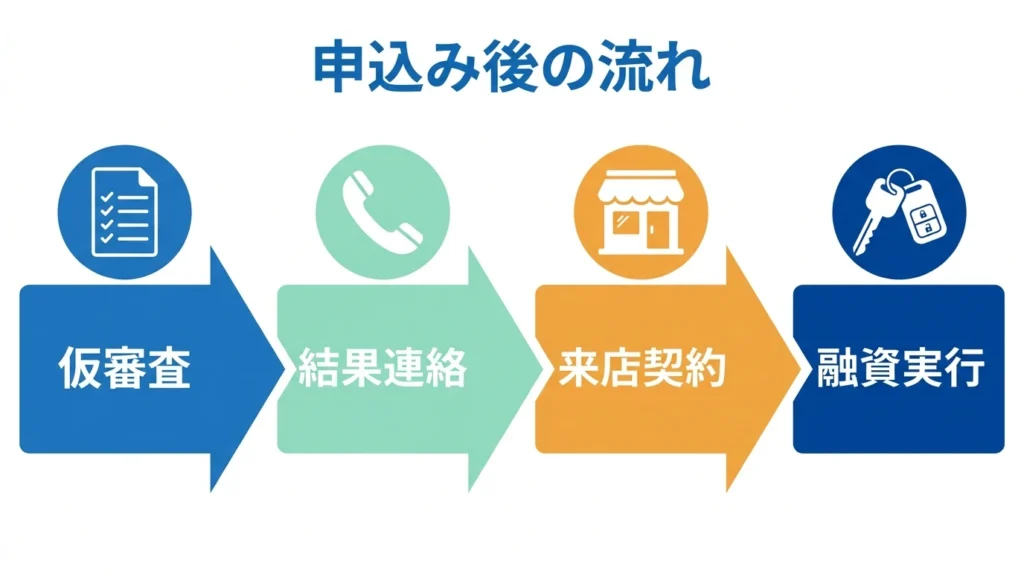 興産信用金庫カーライフプランの仮審査から来店契約までの流れを示す図解