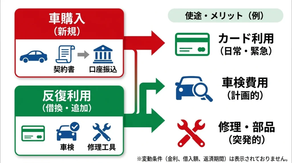 車購入向けの証書貸付タイプと繰り返し利用向けのカードローンタイプを比較した図解
