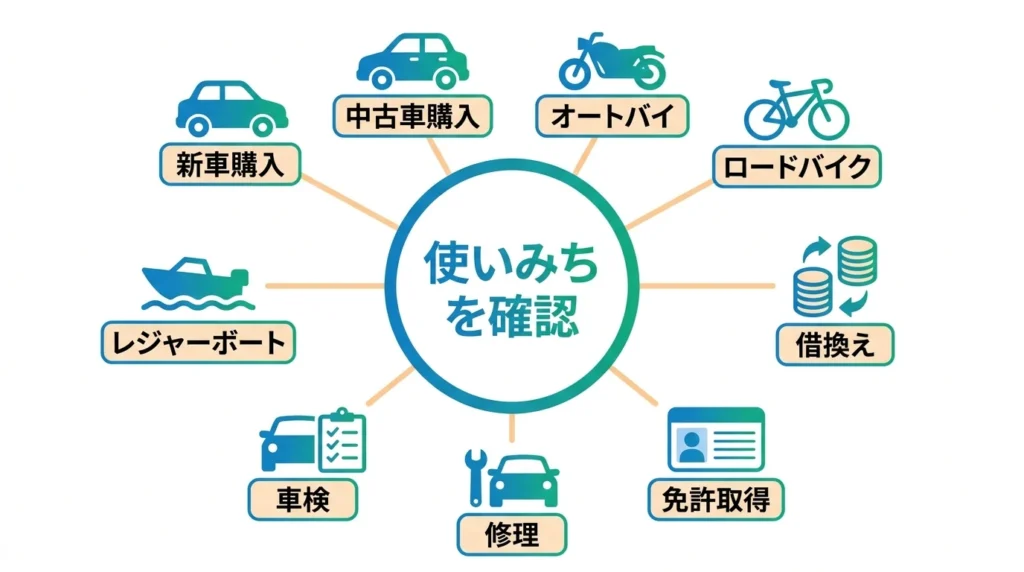 車、バイク、ロードバイク、レジャーボート、車検、免許取得に使えるローン用途