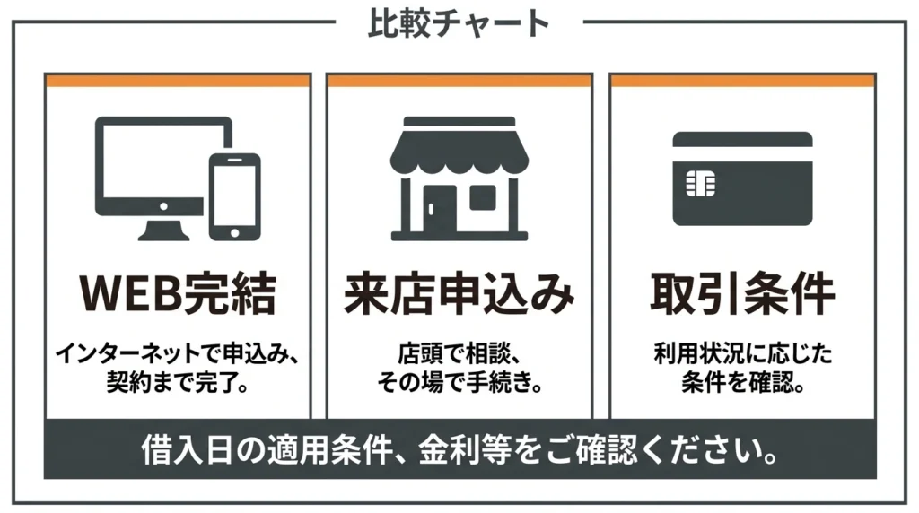 WEB完結、来店申込み、取引条件ごとに金利の確認点を示す図