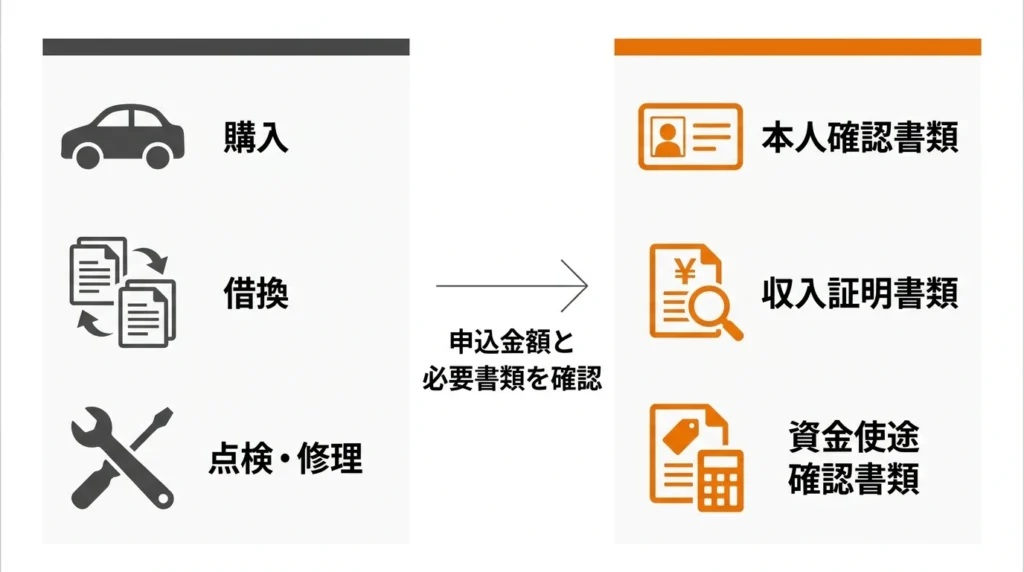 車の購入、借換え、車検・修理に必要な見積書や本人確認書類を準備する図