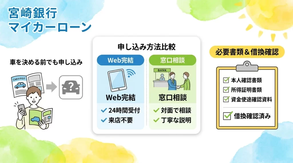 宮崎銀行マイカーローンの車未定申込とウェブ完結型、窓口来店型の違いを整理した図解