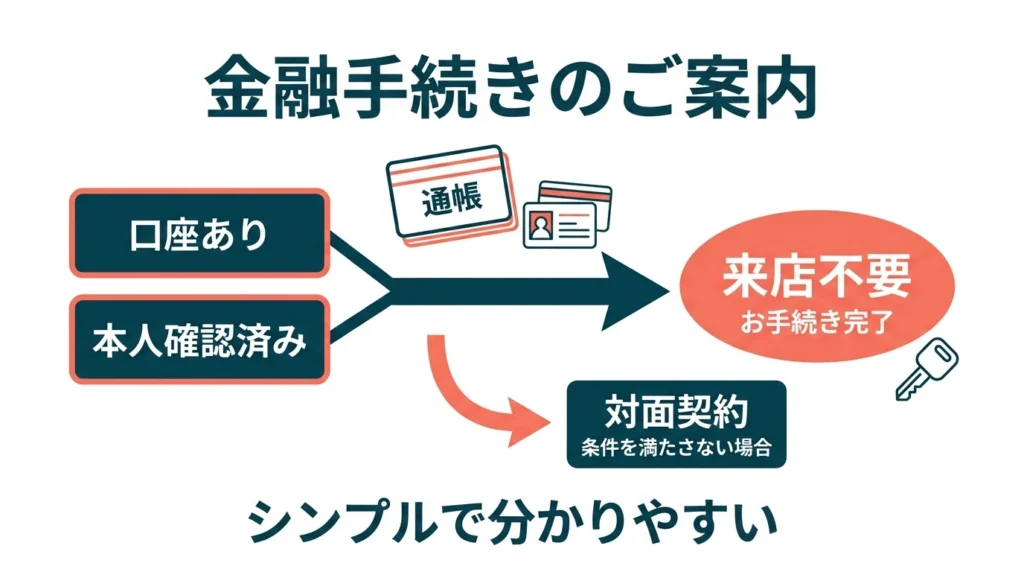 口座と本人確認の状況からマイカーローンの申込み方法を選ぶ図解