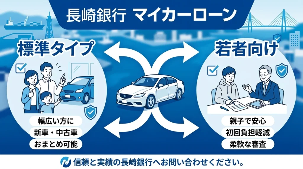 長崎銀行マイカーローンの通常型と若年向け商品の違いを確認するための図解