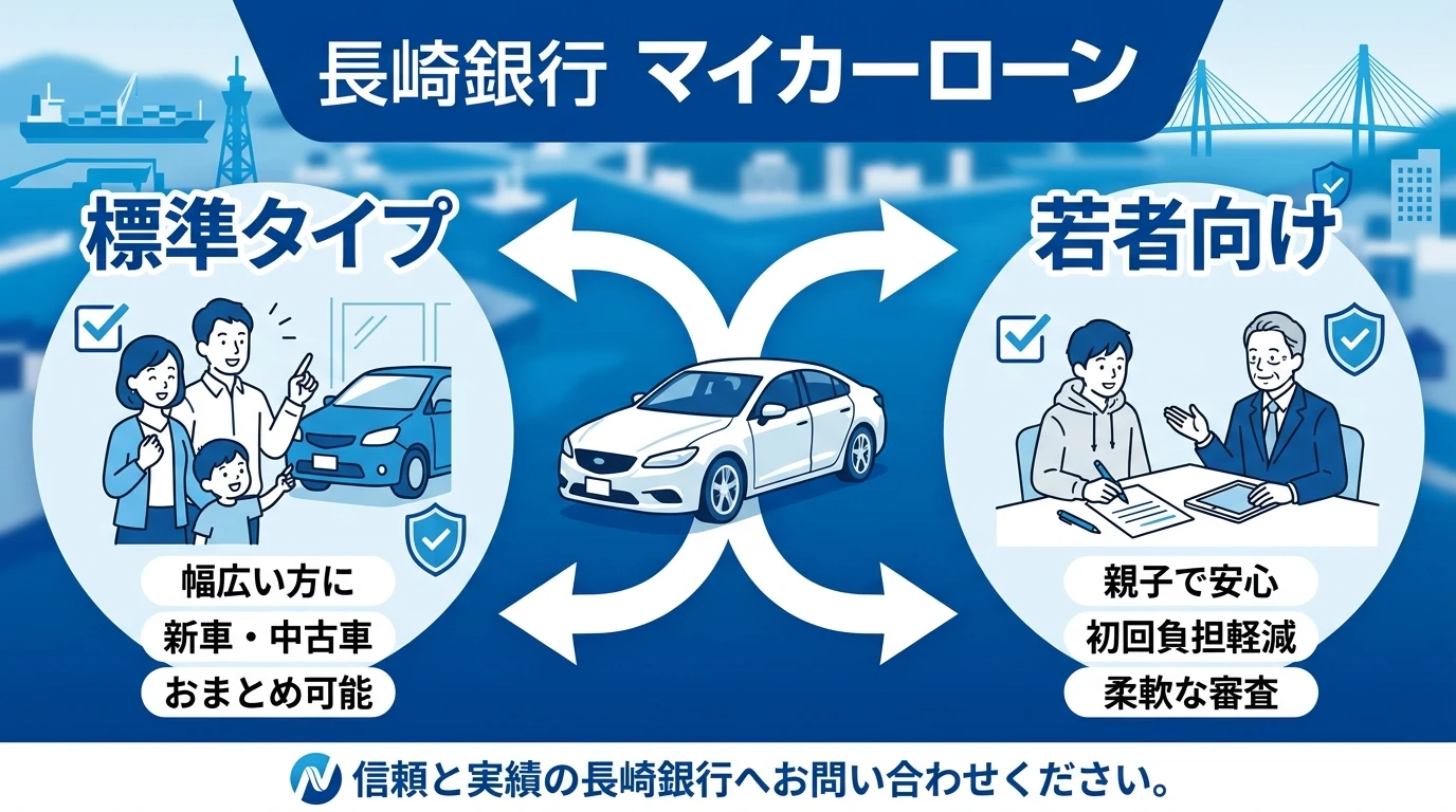 長崎銀行マイカーローンの通常型と若年向け商品の違いを確認するための図解
