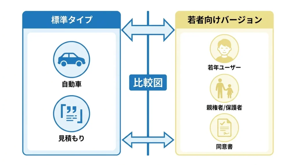 通常型と若年向け商品で対象者や保証人の条件が違うことを示した図解
