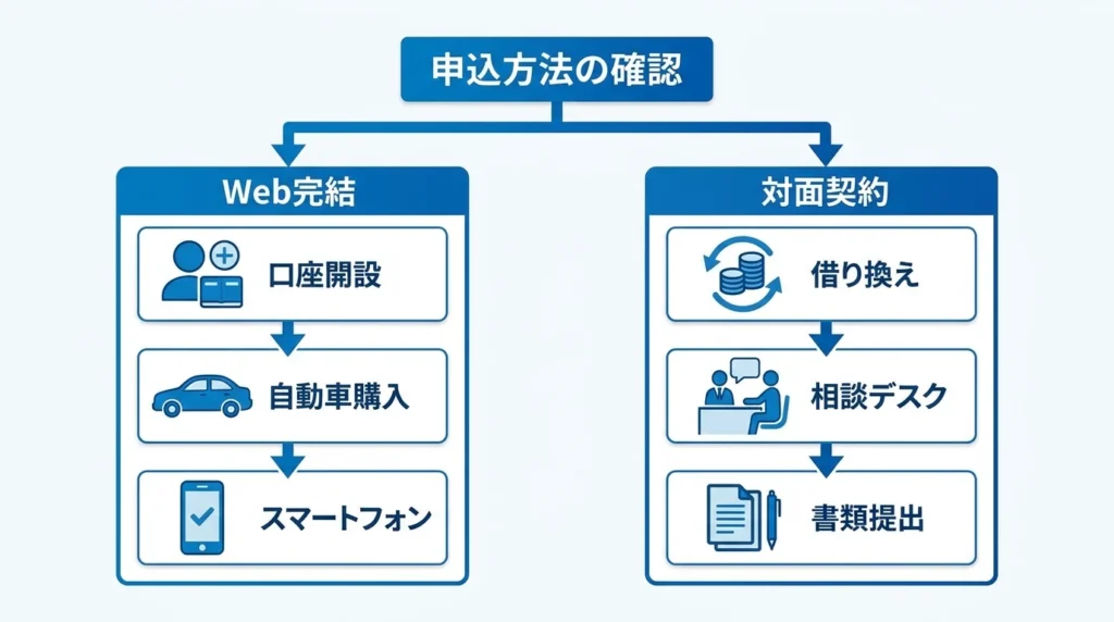 長崎銀行マイカーローンでウェブ完結と窓口契約の条件を分けて示した図解