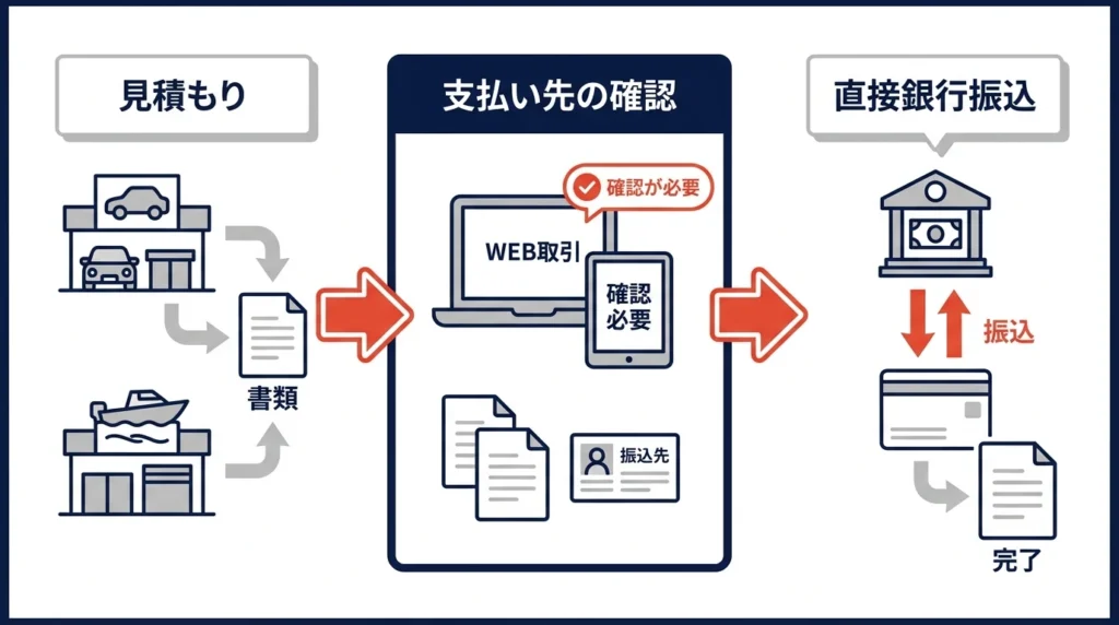 名古屋銀行マイカーローンのWeb完結で支払い先を確認する図解
