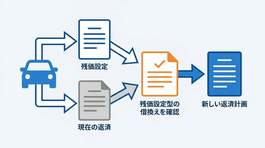 車のアイコン、残価設定を示す書類、借換え先へ向かう矢印を描いた図