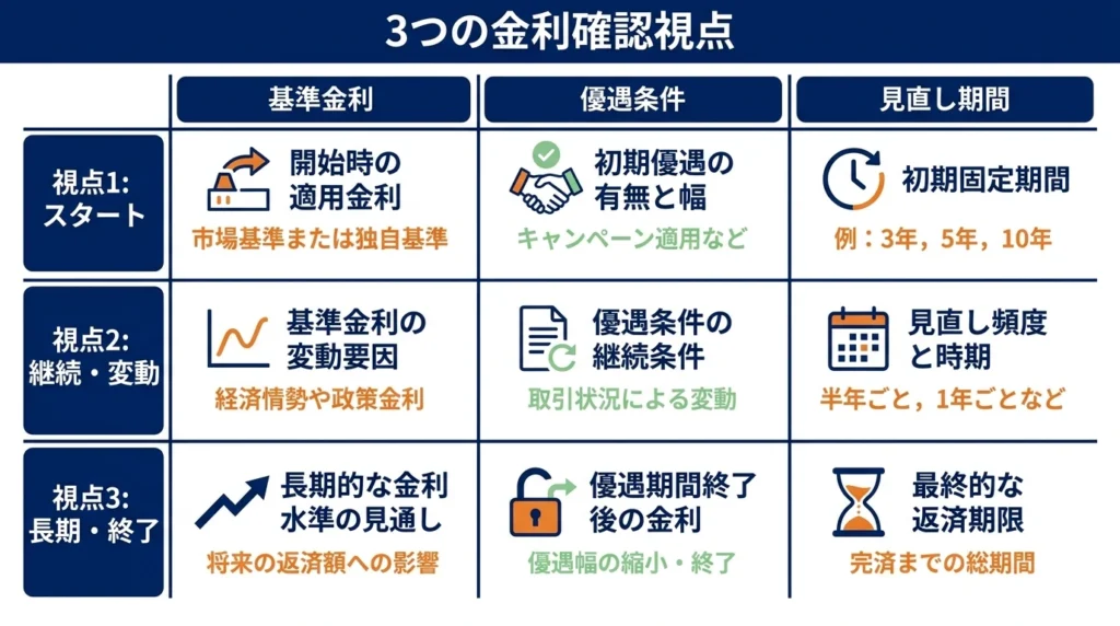 金利確認時に見る条件を整理したマトリクス図