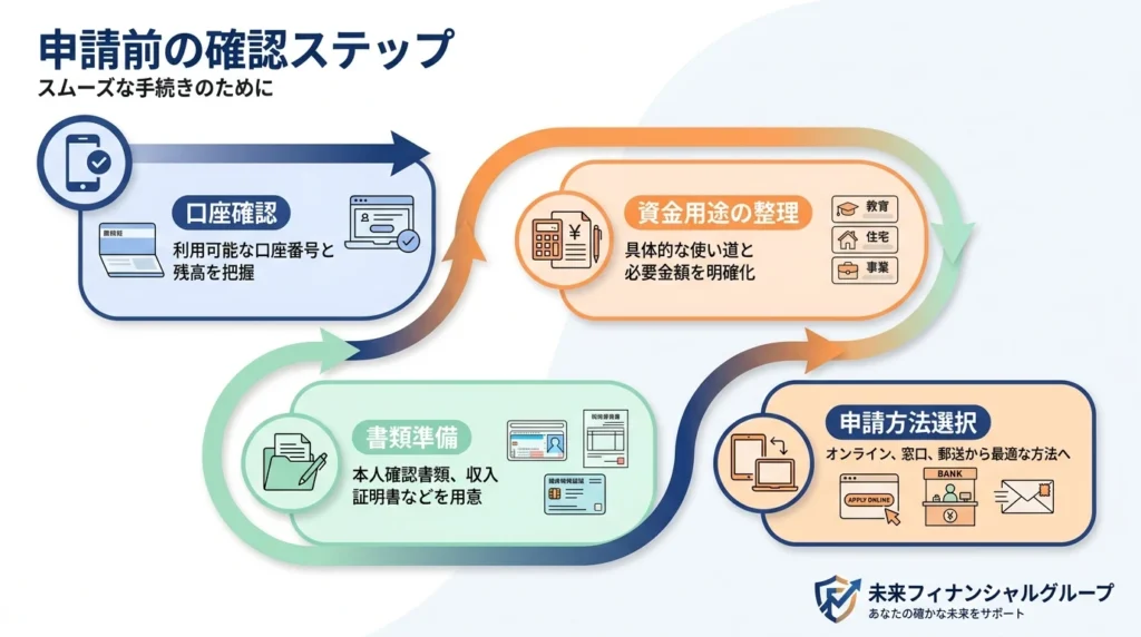 WEB申込みと来店手続きの確認順を示す曲線フロー図