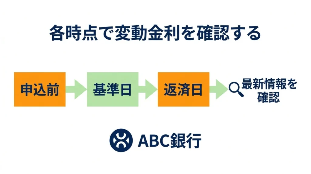 契約時点だけでなく、定期的な見直しと返済日との関係を確認する行動を促す
