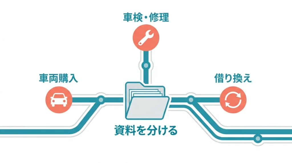 車両購入と整備と借換えに必要な資料を分ける図解