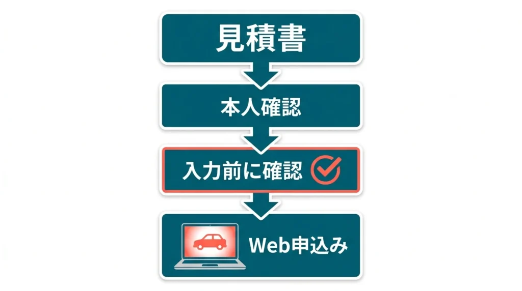 Web申込み前に見積書と本人確認書類を確認する図解