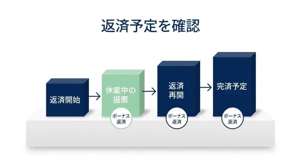休業中の据置期間と返済再開を積み木の並びで示す返済計画図