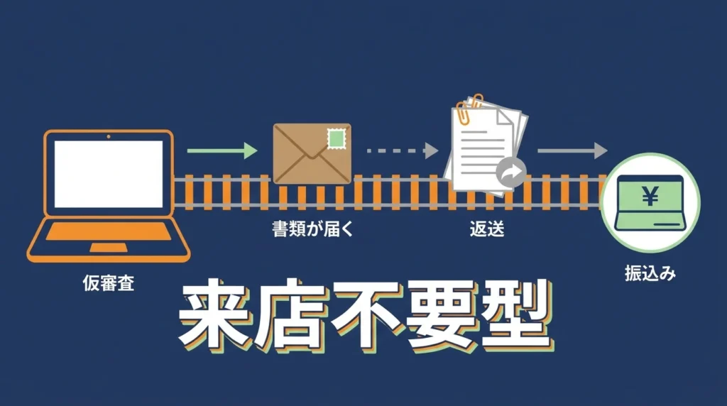 オンライン仮審査から郵送書類の返送、振込みまでを郵便レールで示す図
