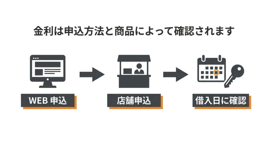 申込み方法と借入日の確認手順を示すマイカーローン金利確認の図解