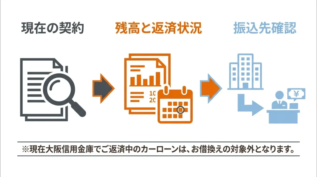 現在のローン資料から借換え前の確認項目を整理する図