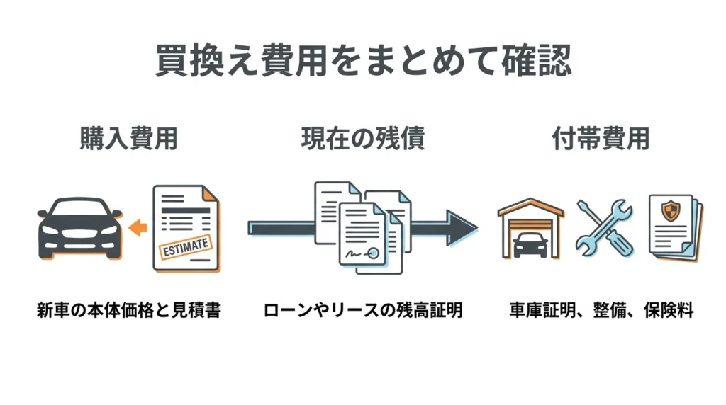 新しい車の購入費用、現在のローン残債、付帯費用を確認する買換えの図