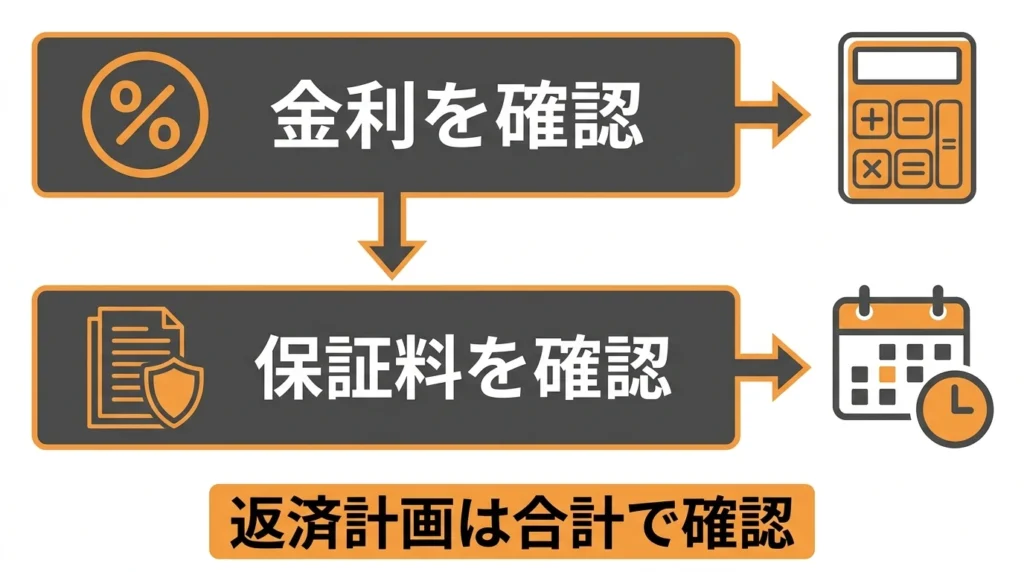 表示金利と保証料を別々に確認して返済計画を立てる図