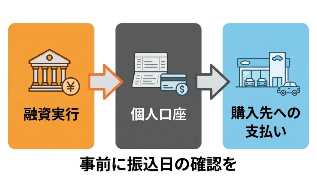 融資資金が本人の口座を経由して購入先へ振り込まれる流れを示す図