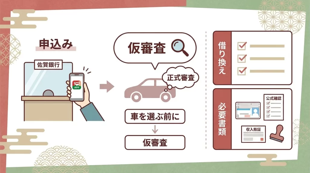 佐賀銀行マイカーローンの事前審査、借換え、必要書類を確認する流れをまとめた図解