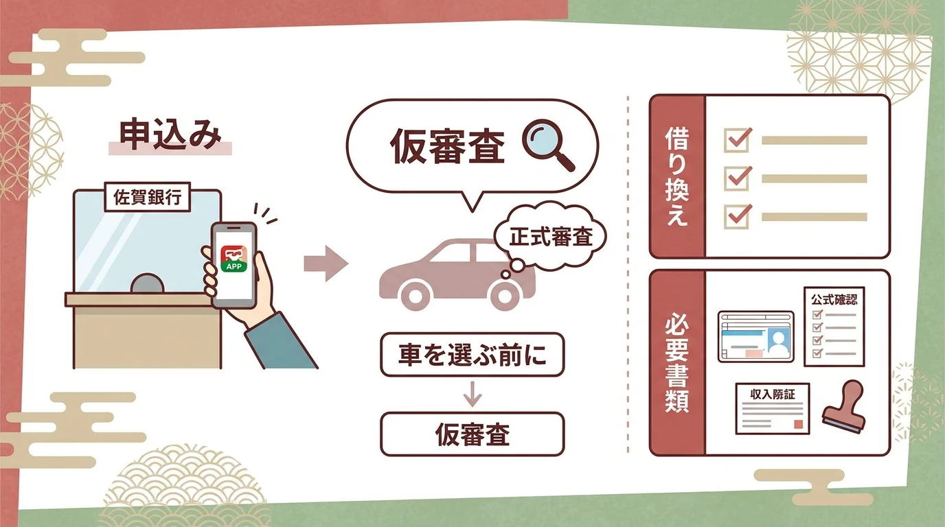 佐賀銀行マイカーローンの事前審査、借換え、必要書類を確認する流れをまとめた図解