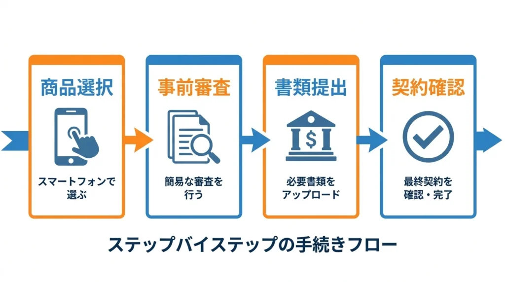 佐賀共栄銀行オートローンのウェブ仮審査から書類提出までの流れを示した図解