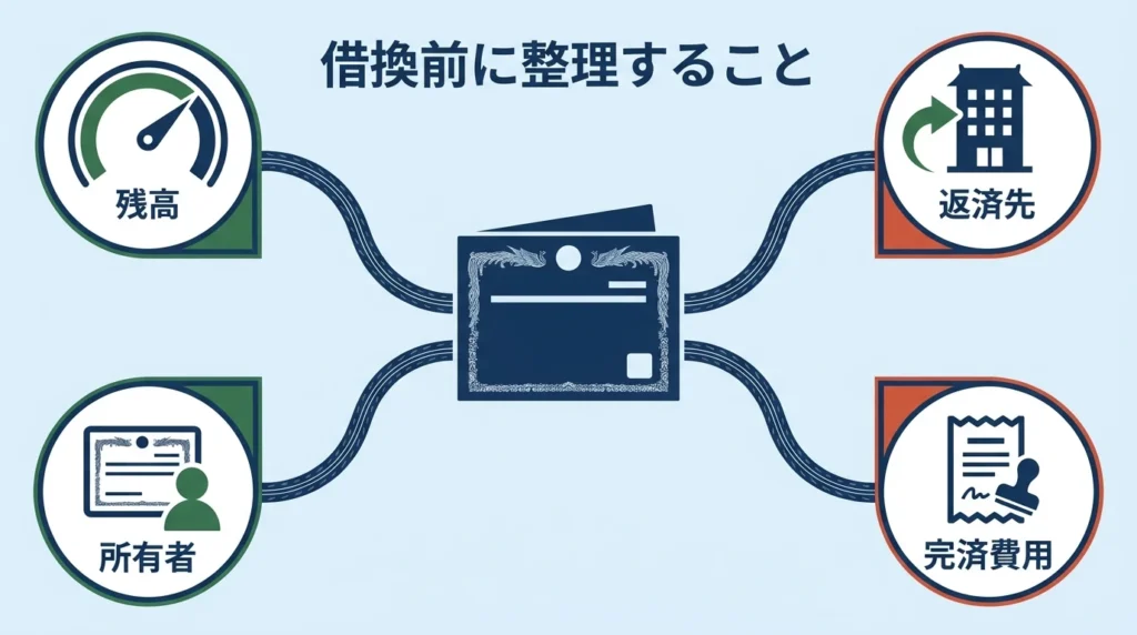 さがみ信用金庫マイカーローンの借換で確認する残高、返済先、車検証、完済費用を整理した図解
