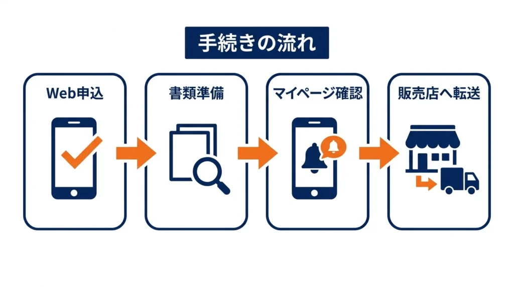 山陰合同銀行マイカーローンのWeb申込から契約までの流れ